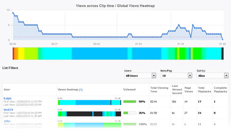 Statistics and video heatmap per User