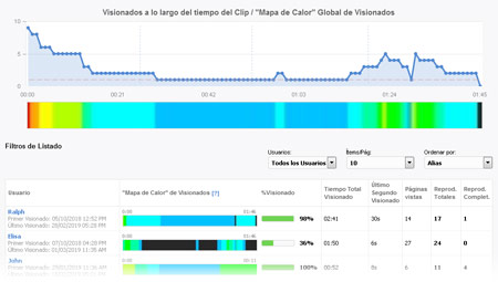Estadísticas y mapas de calor de vídeo por Usuario