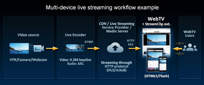 Multi-device (HTML5/Flash/Android/iOS...) live streaming