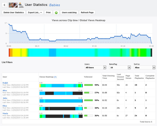 User statistics and views heat maps, per Clip